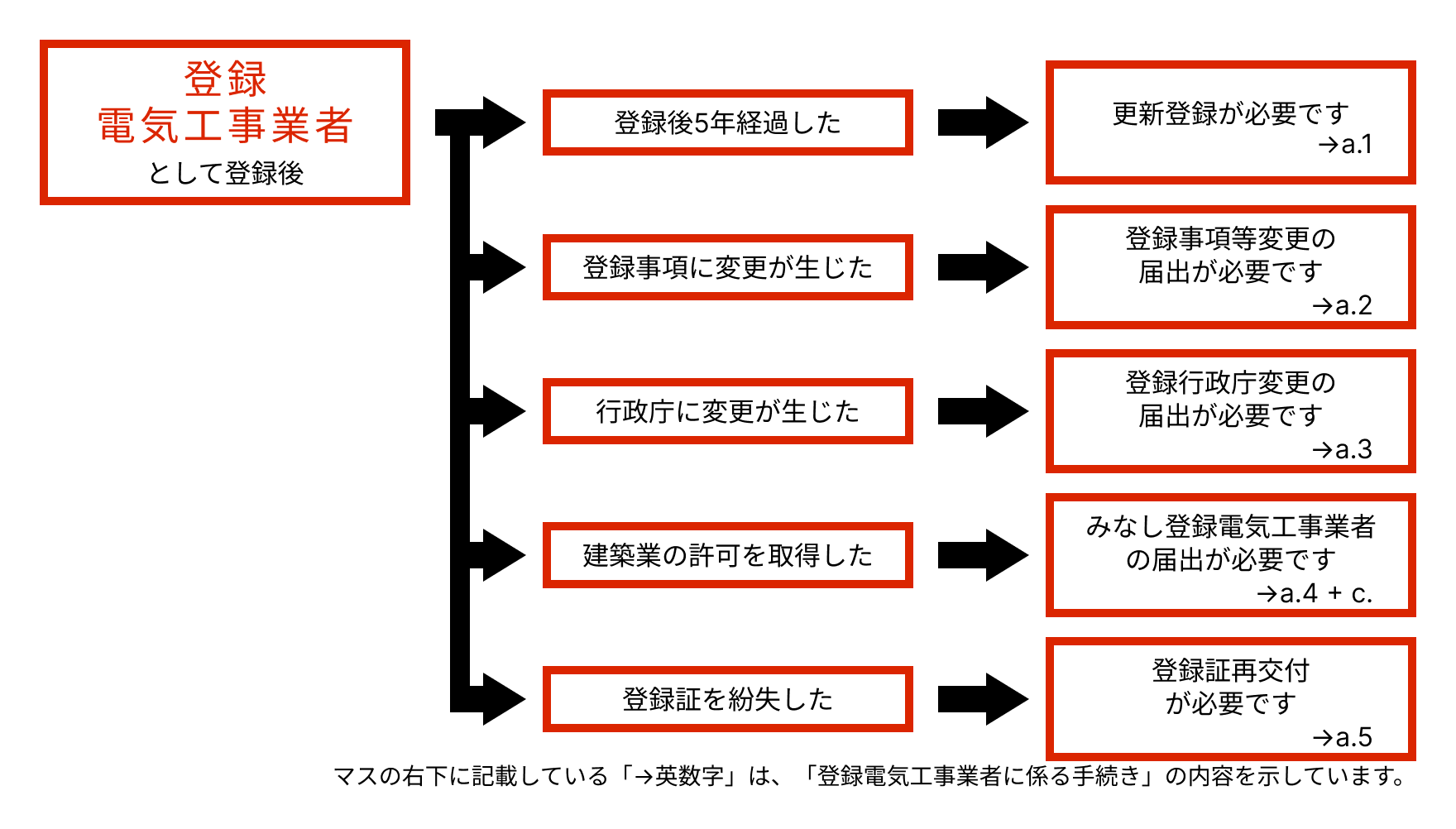 登録電気工事業者に係る手続きフローチャート：「登録電気工事業者」として登録後、5年経過した場合は更新登録が、登録事項に変更が生じた場合は登録事項等変更の届出が、行政庁に変更が生じた場合は登録行政庁変更の届出が、建築業の許可を取得した場合は「みなし登録電気工事業者」の届出が、登録証を紛失した場合は登録証再交付が、それぞれ必要です。
