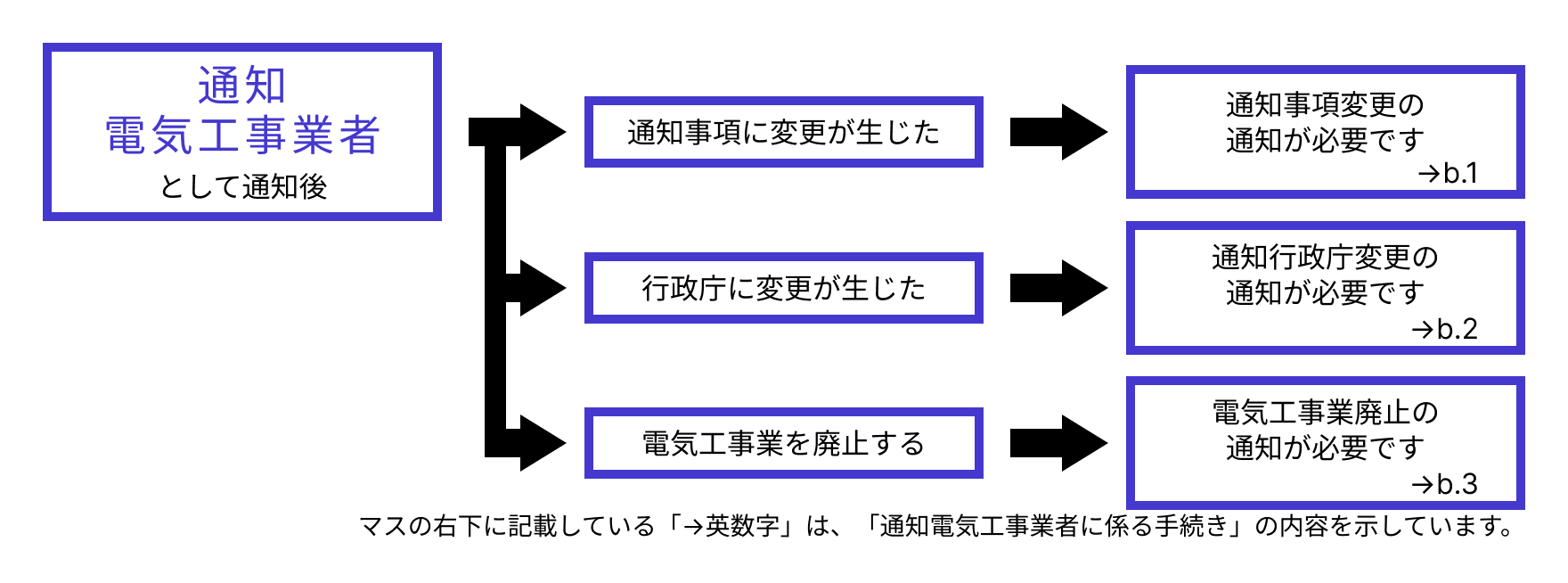 通知電気工事業者に係る手続きフローチャート：「通知電気工事業者」として通知後、通知事項に変更が生じた場合は通知事項変更の通知が、行政庁に変更が生じた場合は通知行政庁変更の通知が、電気工事業を廃止する場合は電気工事業廃止の通知が、それぞれ必要です。