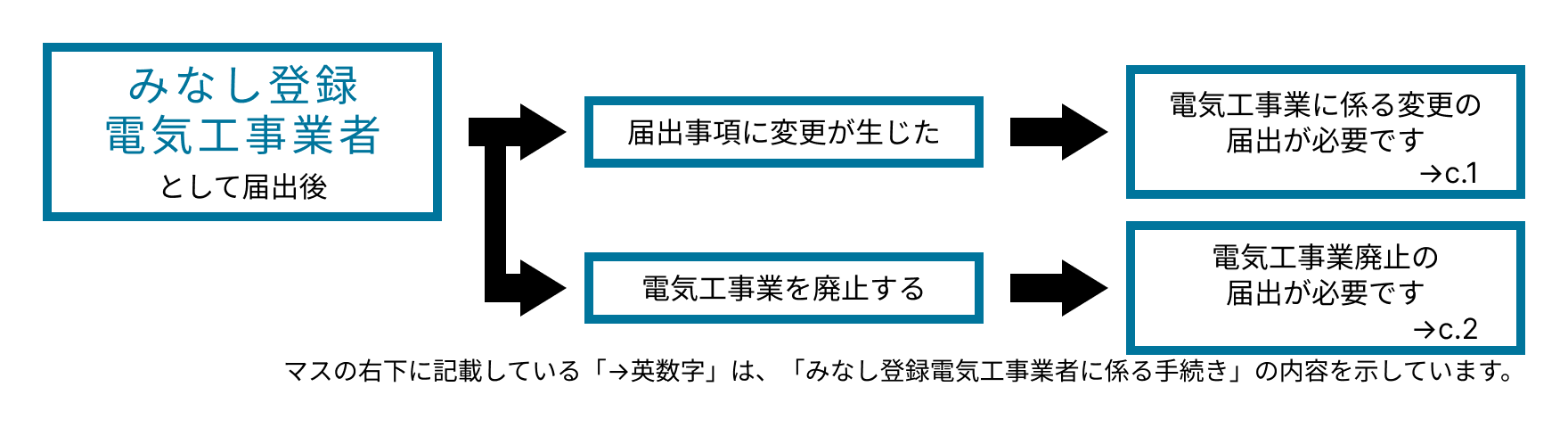 みなし登録電気工事業者に係る手続きフローチャート：「みなし登録電気工事業者」として届出後、届出事項に変更が生じた場合は電気工事業に係る変更の届出が、電気工事業を廃止する場合は電気工事業廃止の届出が、それぞれ必要です。
