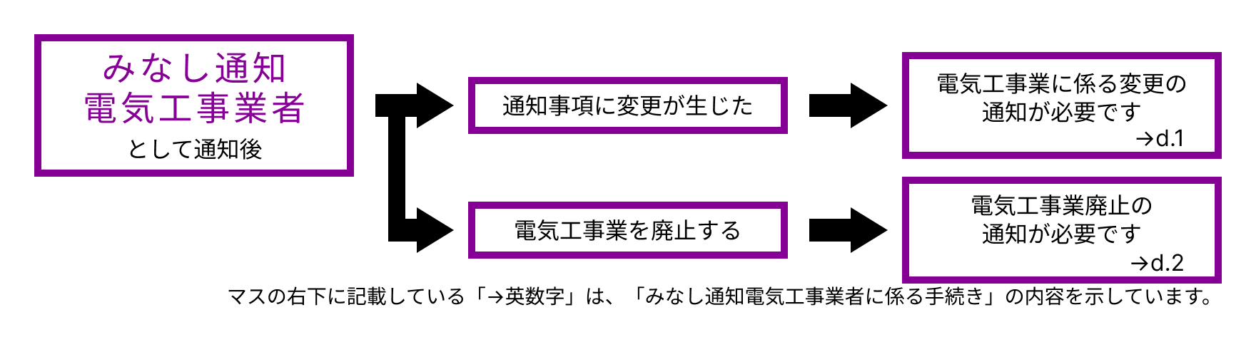 みなし通知電気工事業者に係る手続きフローチャート：「みなし通知電気工事業者」として通知後、通知事項に変更が生じた場合は電気工事業に係る変更の通知が、電気工事業を廃止する場合は電気工事業廃止の通知が、それぞれ必要です。