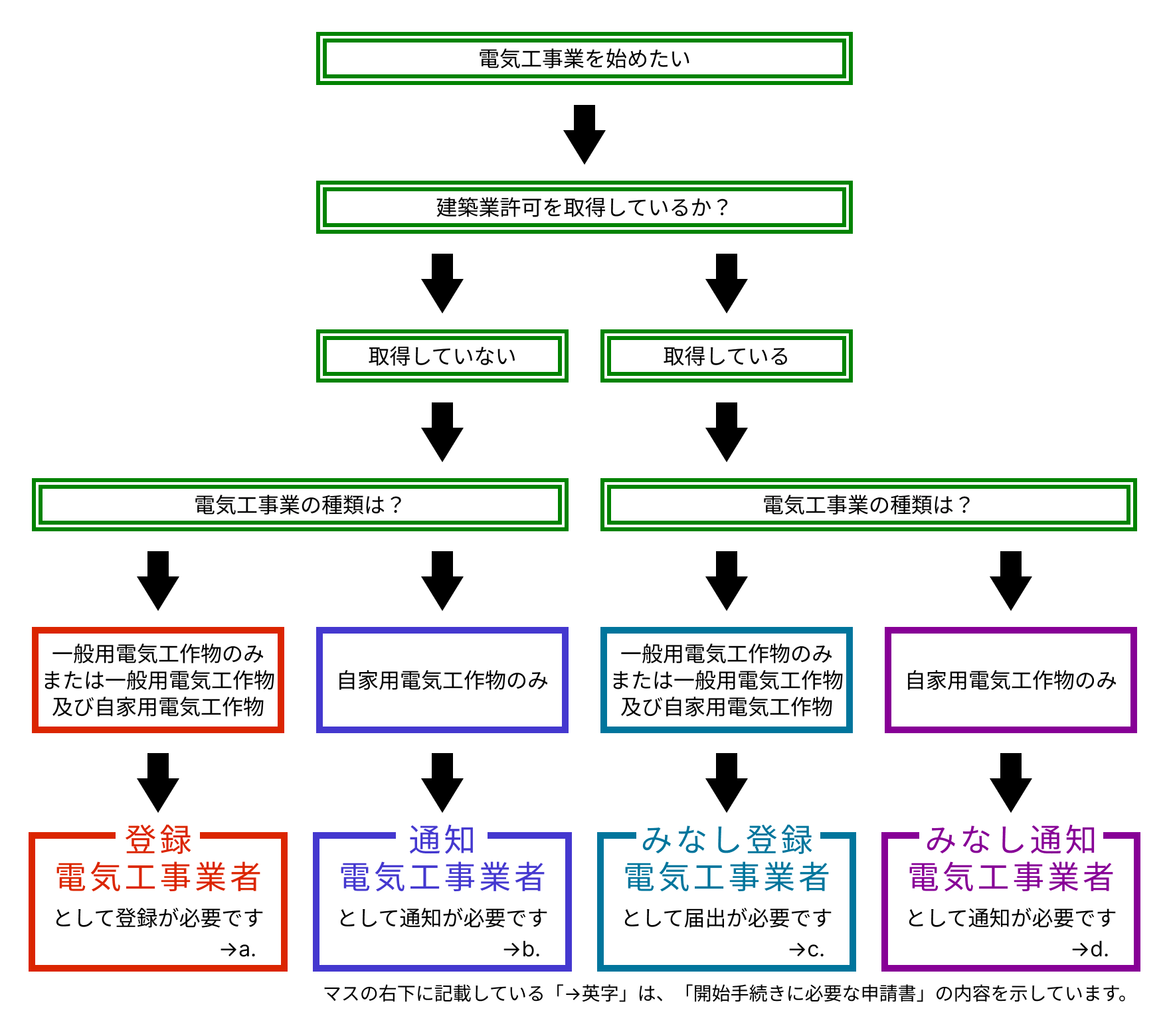 電気工事業の開始までの手続きフローチャート:電気工事業を始める際、建築業許可を取得しているかどうかで手続き内容が変わります。建築業許可を取得していない場合で、電気工事業の種類が一般用電気工作物のみまたは一般用電気工作物及び自家用電気工作物であれば、「登録電気工事業者として登録」が必要となり、電気工事業の種類が自家用電気工作物のみであれば、「通知電気工事業者として通知」が必要となります。あるいは、建築業許可を取得している場合で、電気工事業の種類が一般用電気工作物のみまたは一般用電気工作物及び自家用電気工作物であれば、「みなし登録電気工事業者として届出」が必要となり、電気工事業の種類が自家用電気工作物のみであれば、「みなし通知電気工事業者として通知」が必要となります。