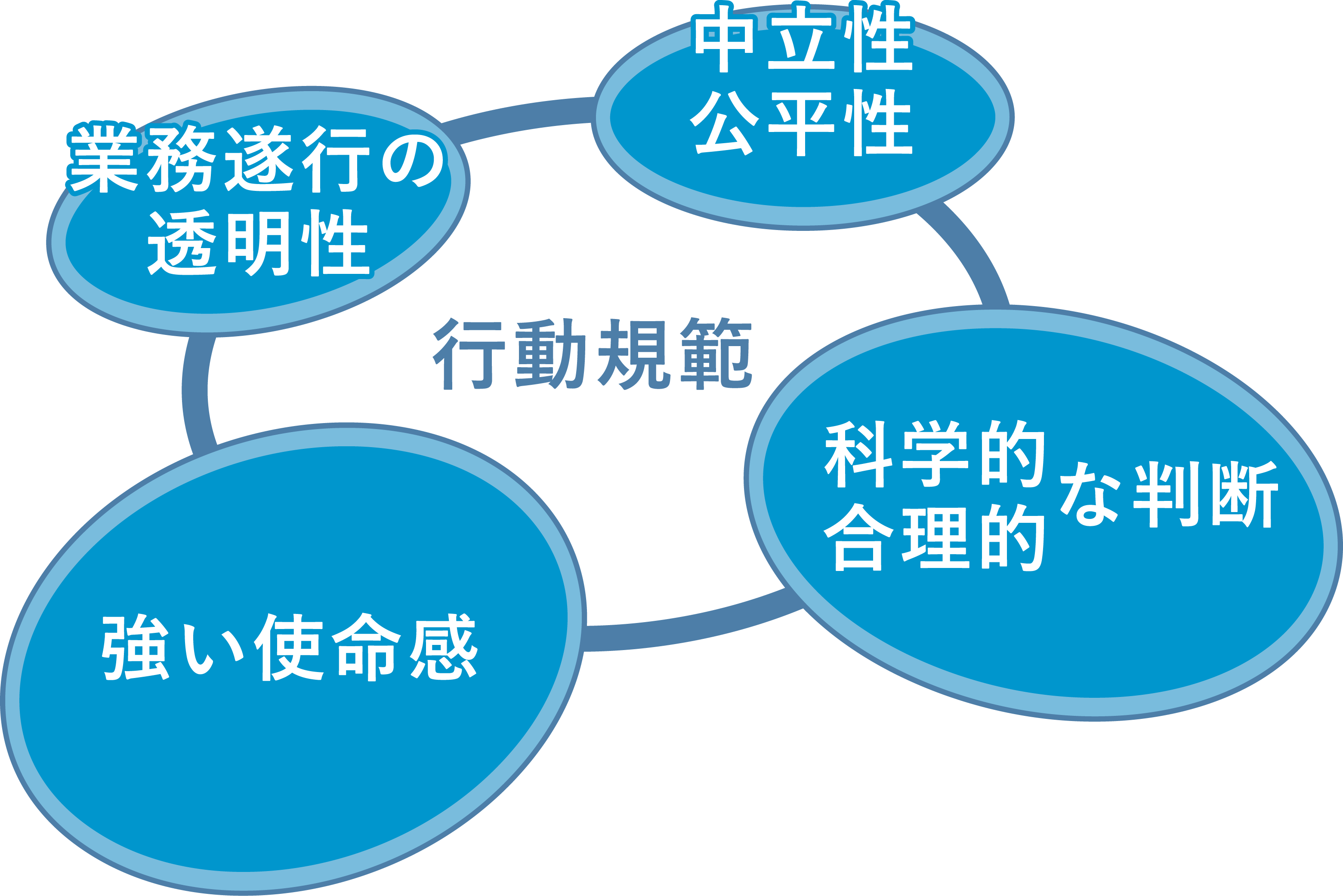 中国四国産業保安監督部の行動規範