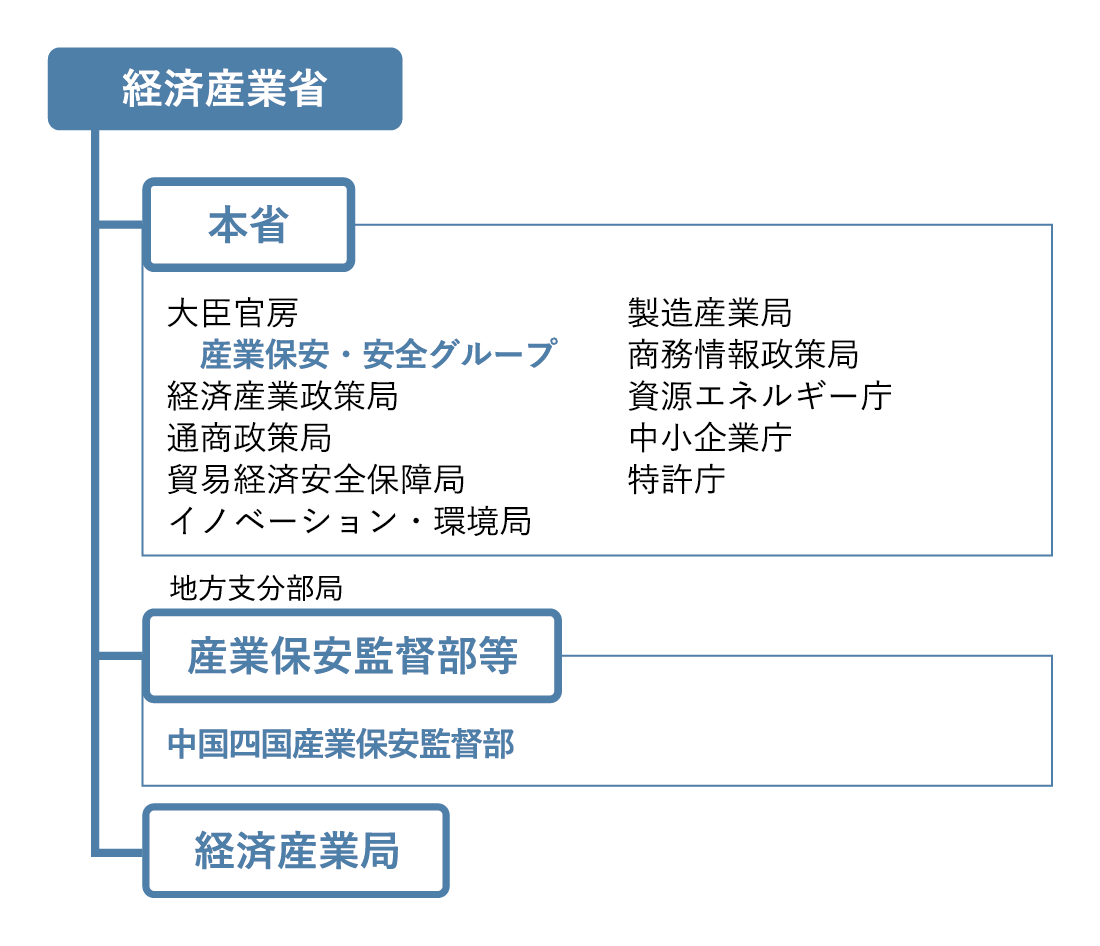 経済産業省組織図：経済産業省は、本省と地方支分部局である産業保安監督部等と経済産業局で組織されています。本省には、大臣官房（産業保安・安全グループ）、経済産業政策局、通商政策局、貿易経済安全保障局、イノベーション・環境局、製造産業局、商務情報政策局、資源エネルギー庁、中小企業庁、特許庁の機関があり、中国四国産業保安監督部は、産業保安監督部等に配置されています。